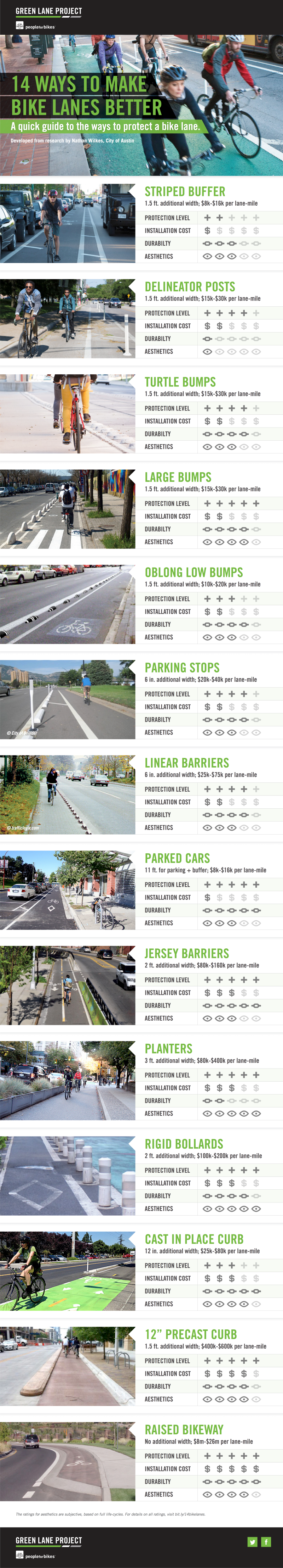 14 Ways to Make Bike Lanes Better - People for Bikes